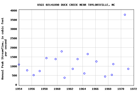 Graph of annual maximum streamflow at USGS 02141890 DUCK CREEK NEAR TAYLORSVILLE, NC