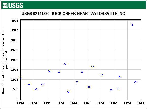 Graph of annual maximum streamflow at USGS 02141890 DUCK CREEK NEAR TAYLORSVILLE, NC