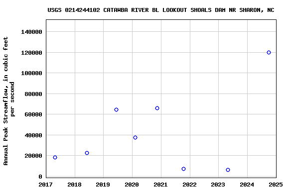 Graph of annual maximum streamflow at USGS 0214244102 CATAWBA RIVER BL LOOKOUT SHOALS DAM NR SHARON, NC