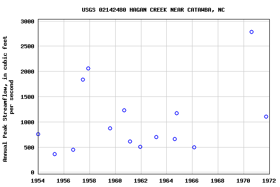 Graph of annual maximum streamflow at USGS 02142480 HAGAN CREEK NEAR CATAWBA, NC