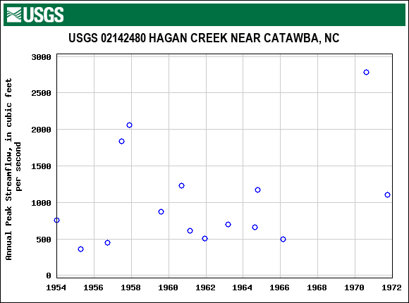 Graph of annual maximum streamflow at USGS 02142480 HAGAN CREEK NEAR CATAWBA, NC