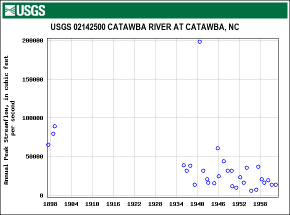 Graph of annual maximum streamflow at USGS 02142500 CATAWBA RIVER AT CATAWBA, NC