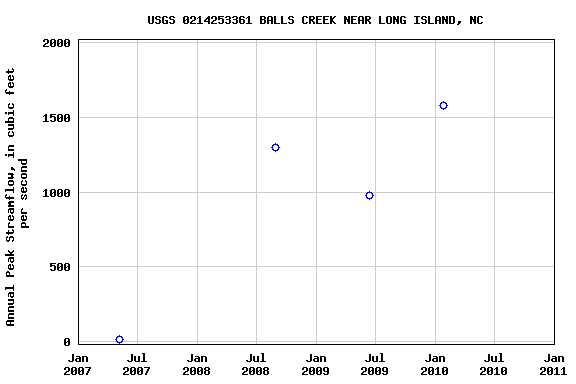 Graph of annual maximum streamflow at USGS 0214253361 BALLS CREEK NEAR LONG ISLAND, NC