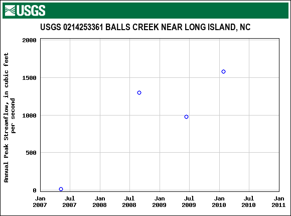 Graph of annual maximum streamflow at USGS 0214253361 BALLS CREEK NEAR LONG ISLAND, NC