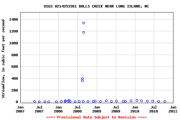 Graph of streamflow measurement data at USGS 0214253361 BALLS CREEK NEAR LONG ISLAND, NC