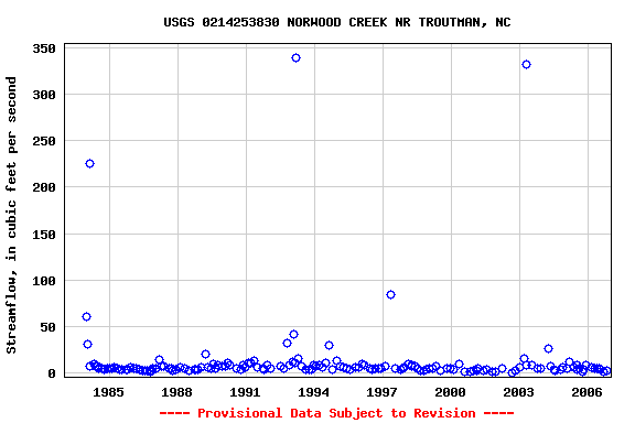 Graph of streamflow measurement data at USGS 0214253830 NORWOOD CREEK NR TROUTMAN, NC