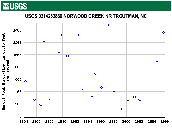 Graph of annual maximum streamflow at USGS 0214253830 NORWOOD CREEK NR TROUTMAN, NC