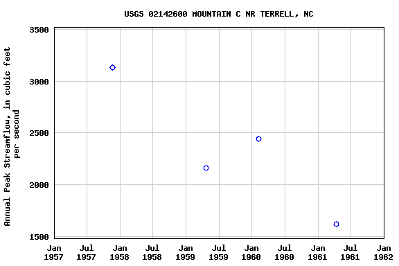 Graph of annual maximum streamflow at USGS 02142600 MOUNTAIN C NR TERRELL, NC