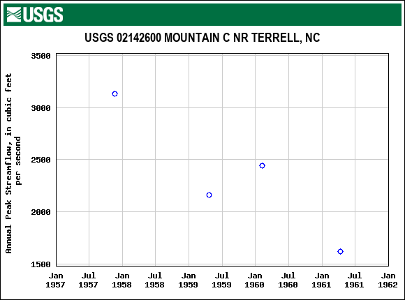 Graph of annual maximum streamflow at USGS 02142600 MOUNTAIN C NR TERRELL, NC