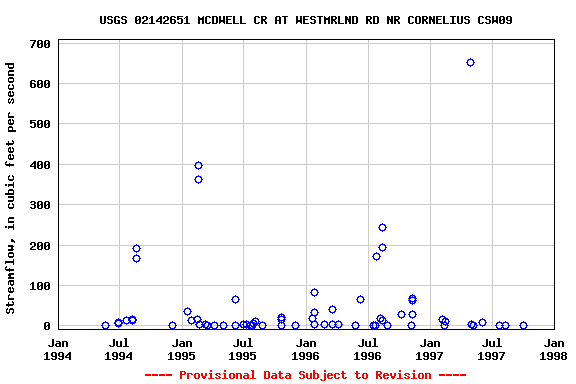 Graph of streamflow measurement data at USGS 02142651 MCDWELL CR AT WESTMRLND RD NR CORNELIUS CSW09