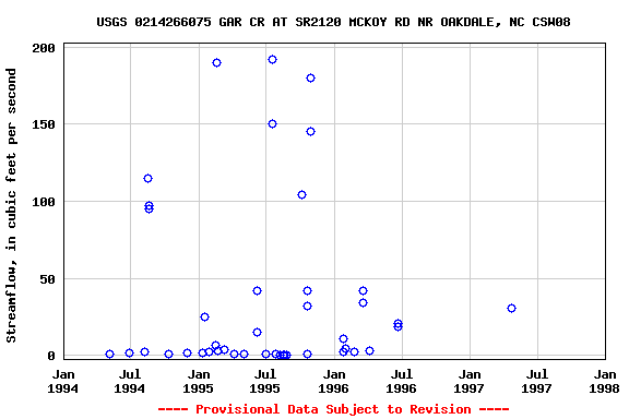 Graph of streamflow measurement data at USGS 0214266075 GAR CR AT SR2120 MCKOY RD NR OAKDALE, NC CSW08