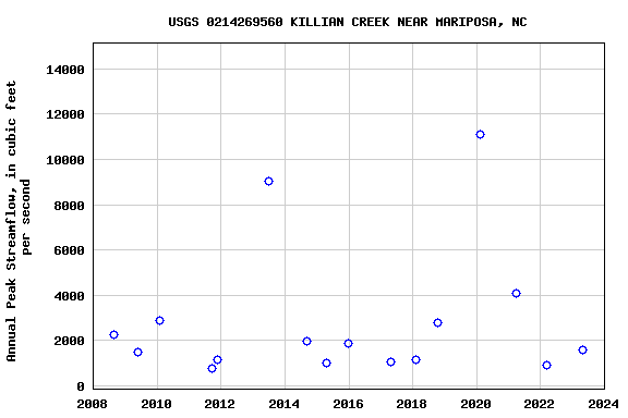 Graph of annual maximum streamflow at USGS 0214269560 KILLIAN CREEK NEAR MARIPOSA, NC