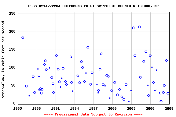 Graph of streamflow measurement data at USGS 0214272204 DUTCHMANS CR AT SR1918 AT MOUNTAIN ISLAND, NC