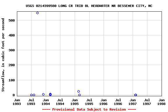 Graph of streamflow measurement data at USGS 0214399580 LONG CR TRIB BL HEADWATER NR BESSEMER CITY, NC