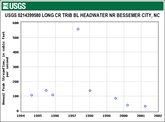 Graph of annual maximum streamflow at USGS 0214399580 LONG CR TRIB BL HEADWATER NR BESSEMER CITY, NC