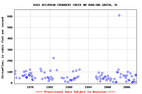 Graph of streamflow measurement data at USGS 02145640 CROWDERS CREEK NR BOWLING GREEN, SC