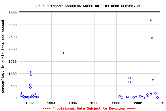 Graph of streamflow measurement data at USGS 02145642 CROWDERS CREEK RD 1104 NEAR CLOVER, SC