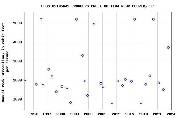 Graph of annual maximum streamflow at USGS 02145642 CROWDERS CREEK RD 1104 NEAR CLOVER, SC