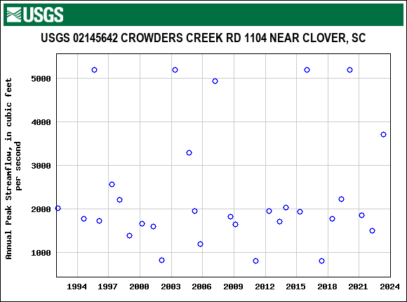 Graph of annual maximum streamflow at USGS 02145642 CROWDERS CREEK RD 1104 NEAR CLOVER, SC