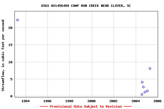 Graph of streamflow measurement data at USGS 021456499 CAMP RUN CREEK NEAR CLOVER, SC