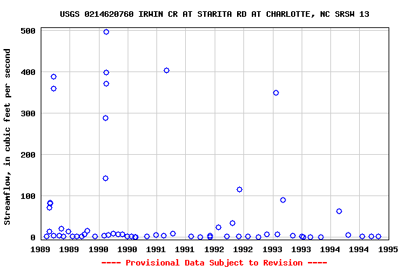 Graph of streamflow measurement data at USGS 0214620760 IRWIN CR AT STARITA RD AT CHARLOTTE, NC SRSW 13