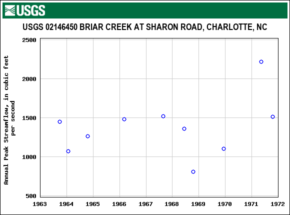 Graph of annual maximum streamflow at USGS 02146450 BRIAR CREEK AT SHARON ROAD, CHARLOTTE, NC