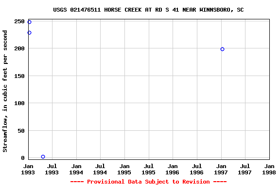 Graph of streamflow measurement data at USGS 021476511 HORSE CREEK AT RD S 41 NEAR WINNSBORO, SC