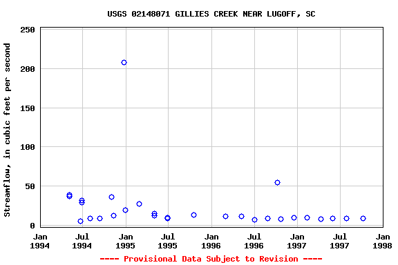 Graph of streamflow measurement data at USGS 02148071 GILLIES CREEK NEAR LUGOFF, SC