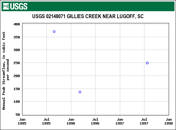 Graph of annual maximum streamflow at USGS 02148071 GILLIES CREEK NEAR LUGOFF, SC