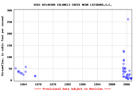 Graph of streamflow measurement data at USGS 02148300 COLONELS CREEK NEAR LEESBURG,S.C.