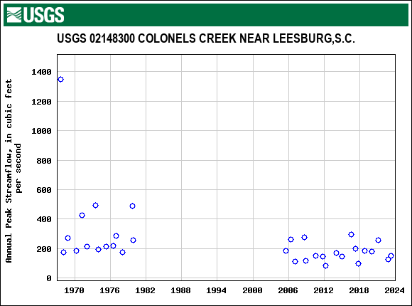 Graph of annual maximum streamflow at USGS 02148300 COLONELS CREEK NEAR LEESBURG,S.C.