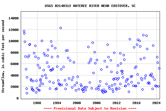 Graph of streamflow measurement data at USGS 02148312 WATEREE RIVER NEAR EASTOVER, SC