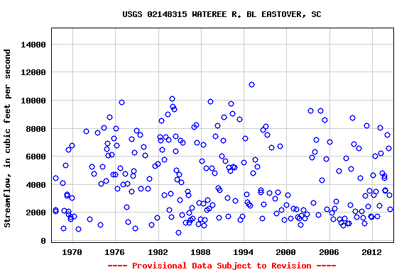 Graph of streamflow measurement data at USGS 02148315 WATEREE R. BL EASTOVER, SC