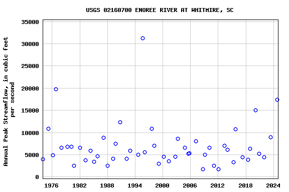 Graph of annual maximum streamflow at USGS 02160700 ENOREE RIVER AT WHITMIRE, SC