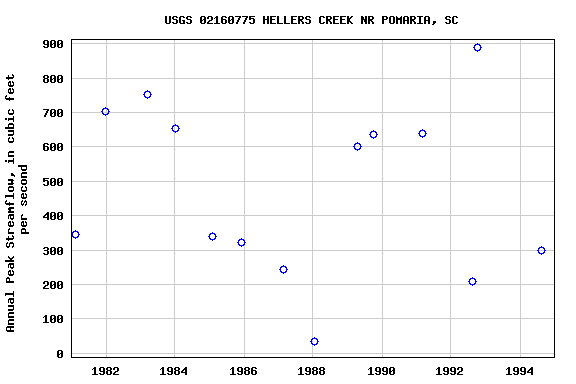 Graph of annual maximum streamflow at USGS 02160775 HELLERS CREEK NR POMARIA, SC