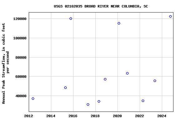 Graph of annual maximum streamflow at USGS 02162035 BROAD RIVER NEAR COLUMBIA, SC