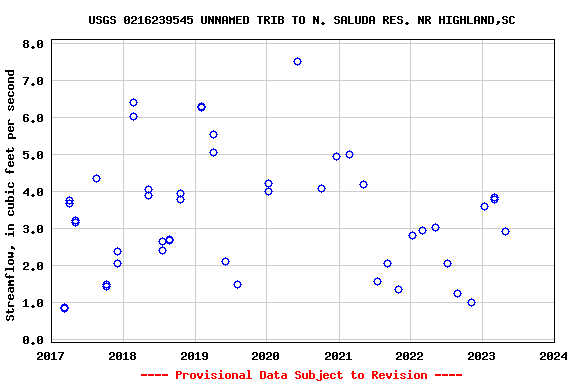 Graph of streamflow measurement data at USGS 0216239545 UNNAMED TRIB TO N. SALUDA RES. NR HIGHLAND,SC