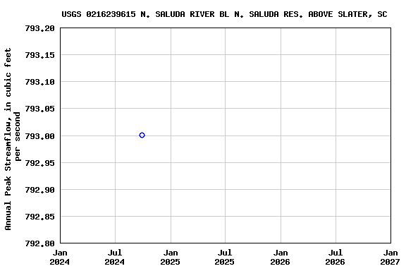 Graph of annual maximum streamflow at USGS 0216239615 N. SALUDA RIVER BL N. SALUDA RES. ABOVE SLATER, SC