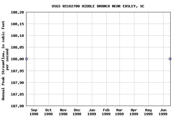 Graph of annual maximum streamflow at USGS 02162700 MIDDLE BRANCH NEAR EASLEY, SC