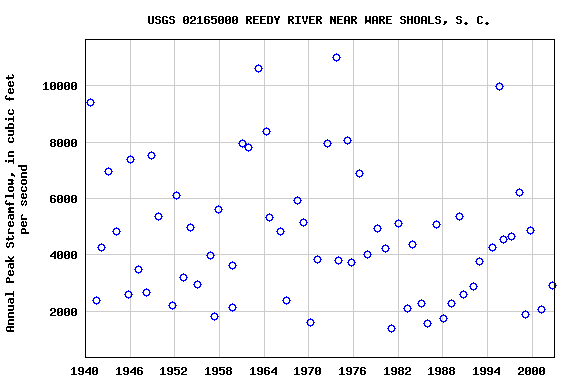 Graph of annual maximum streamflow at USGS 02165000 REEDY RIVER NEAR WARE SHOALS, S. C.