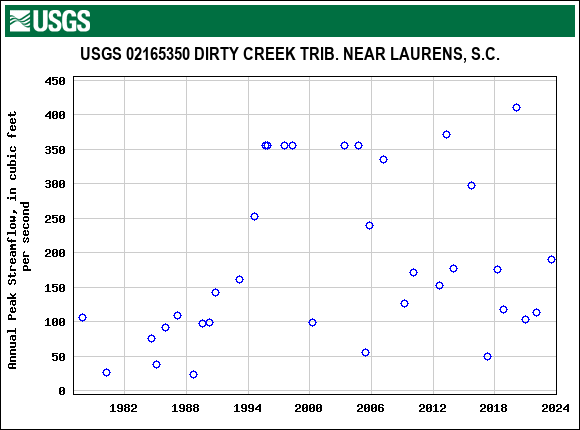 Graph of annual maximum streamflow at USGS 02165350 DIRTY CREEK TRIB. NEAR LAURENS, S.C.