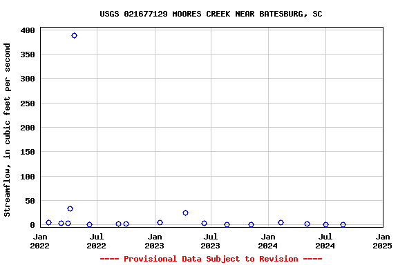 Graph of streamflow measurement data at USGS 021677129 MOORES CREEK NEAR BATESBURG, SC