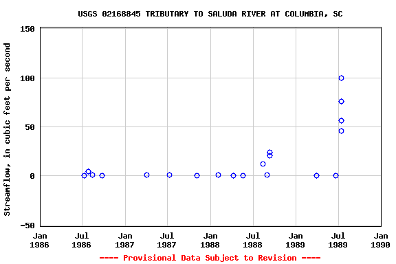 Graph of streamflow measurement data at USGS 02168845 TRIBUTARY TO SALUDA RIVER AT COLUMBIA, SC