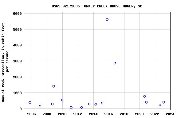 Graph of annual maximum streamflow at USGS 02172035 TURKEY CREEK ABOVE HUGER, SC