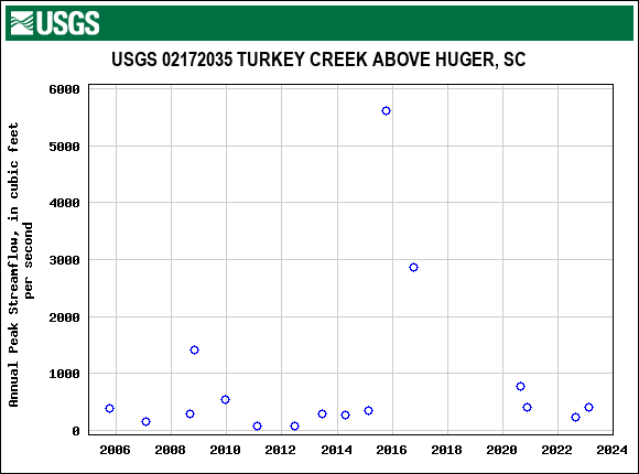 Graph of annual maximum streamflow at USGS 02172035 TURKEY CREEK ABOVE HUGER, SC