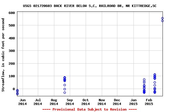 Graph of streamflow measurement data at USGS 021720603 BACK RIVER BELOW S.C. RAILROAD BR. NR KITTREDGE,SC