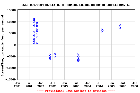 Graph of streamflow measurement data at USGS 02172084 ASHLEY R. AT BAKERS LNDING NR NORTH CHARLESTON, SC