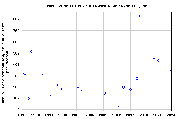 Graph of annual maximum streamflow at USGS 021765113 COWPEN BRANCH NEAR VARNVILLE, SC