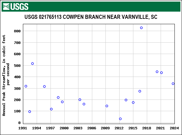 Graph of annual maximum streamflow at USGS 021765113 COWPEN BRANCH NEAR VARNVILLE, SC