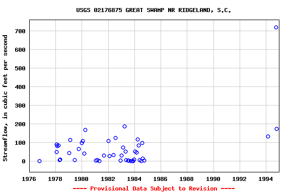 Graph of streamflow measurement data at USGS 02176875 GREAT SWAMP NR RIDGELAND, S.C.